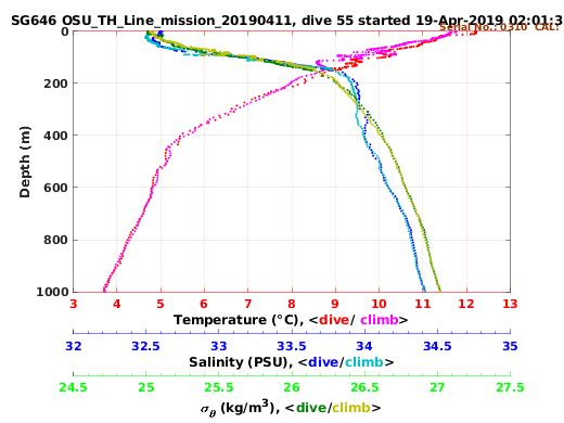 Temperature Salinity