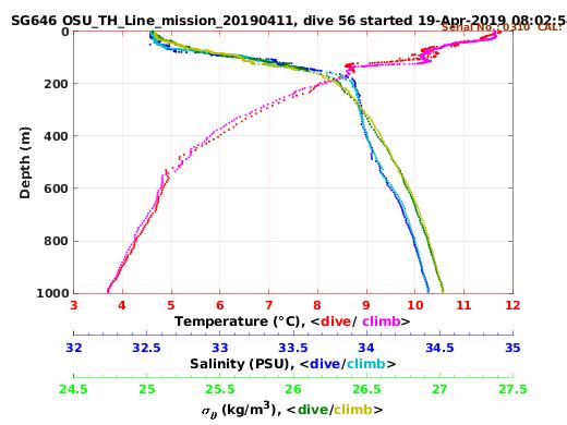 Temperature Salinity