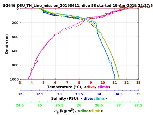 Temperature Salinity