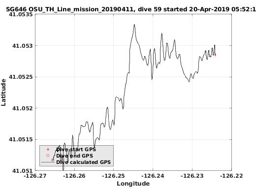 Dive Calculated GPS