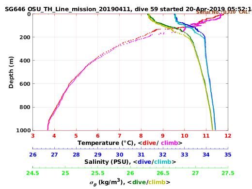 Temperature Salinity