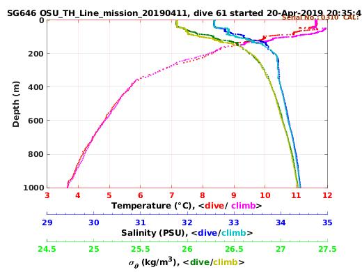 Temperature Salinity