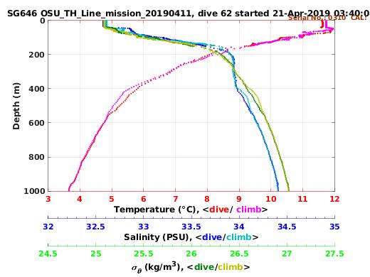 Temperature Salinity