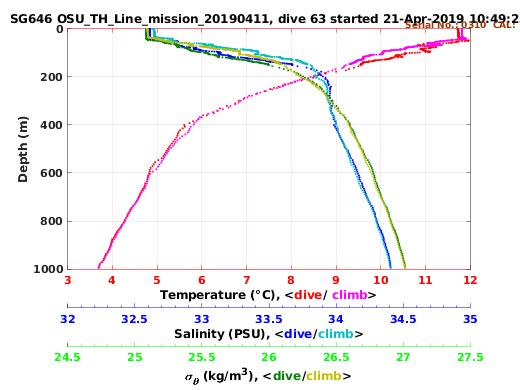 Temperature Salinity