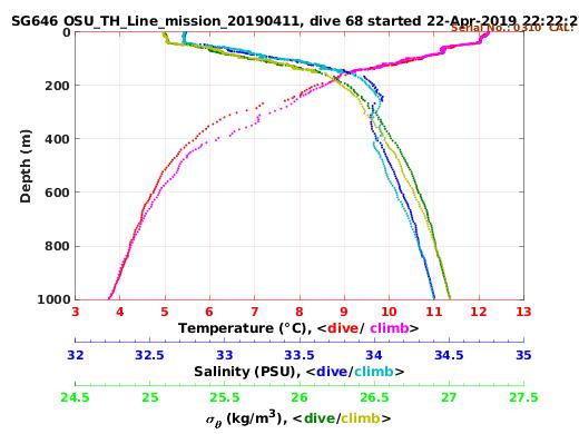 Temperature Salinity