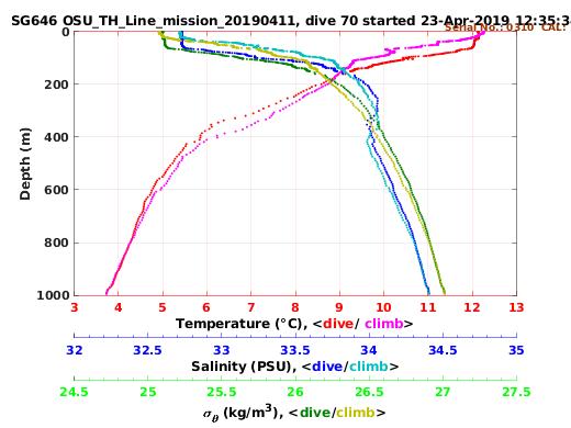 Temperature Salinity