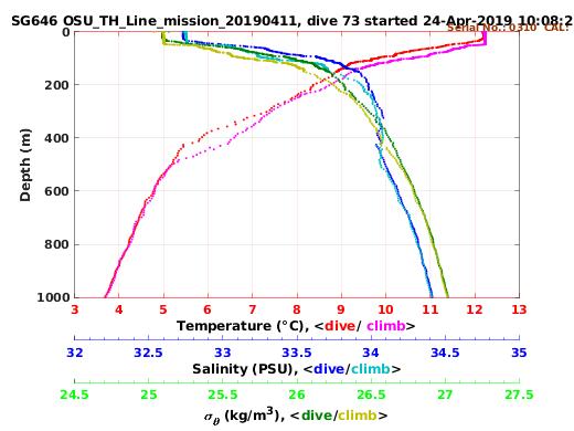 Temperature Salinity