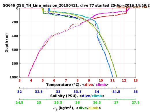 Temperature Salinity