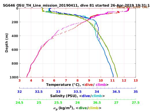 Temperature Salinity