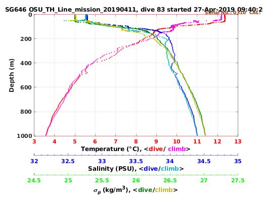 Temperature Salinity