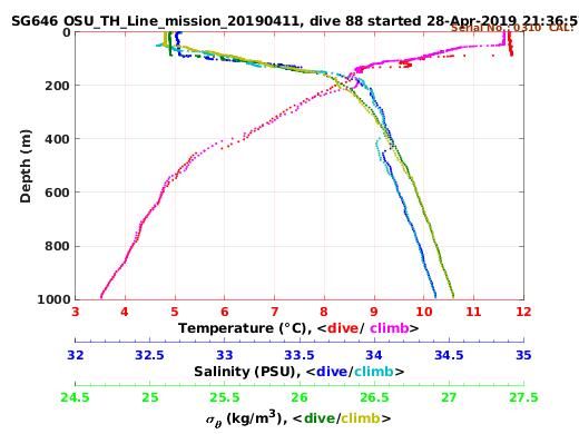 Temperature Salinity