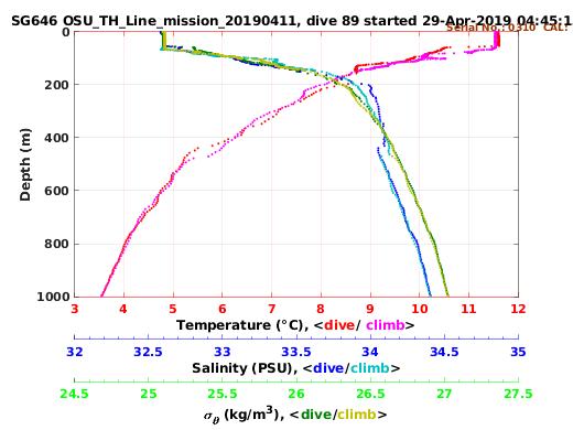 Temperature Salinity