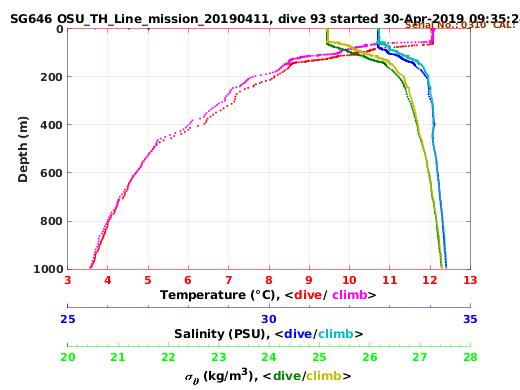 Temperature Salinity