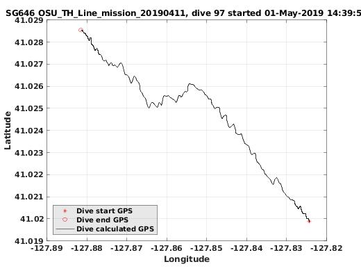 Dive Calculated GPS