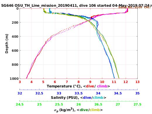 Temperature Salinity