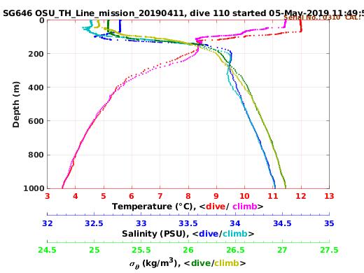 Temperature Salinity