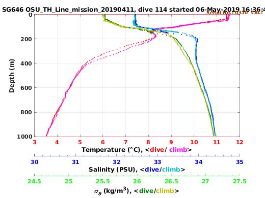 Temperature Salinity