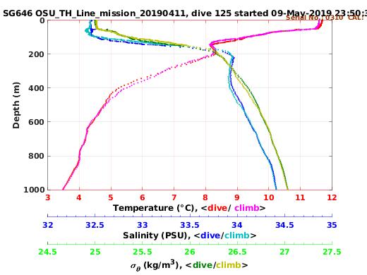 Temperature Salinity