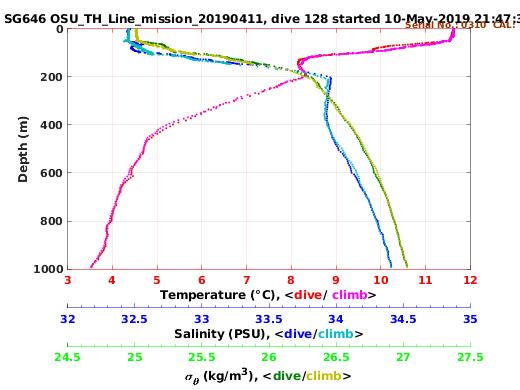 Temperature Salinity