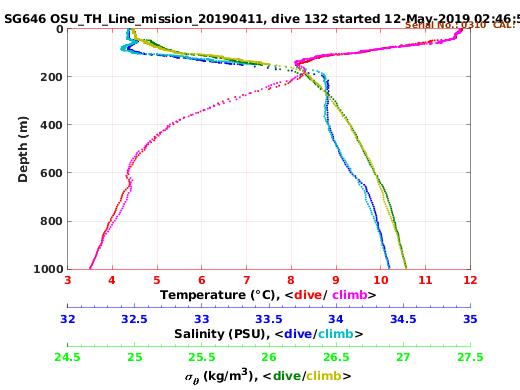 Temperature Salinity