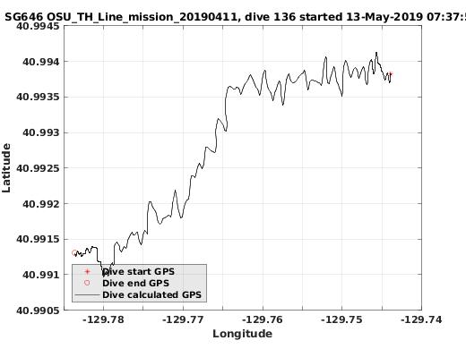 Dive Calculated GPS