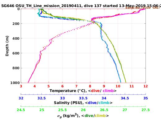 Temperature Salinity