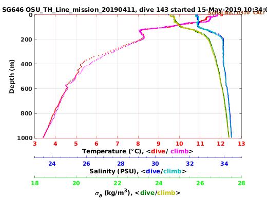 Temperature Salinity