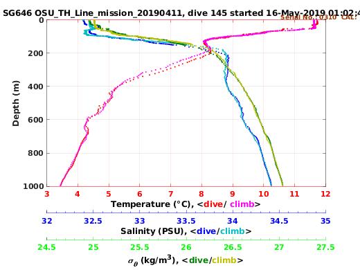 Temperature Salinity