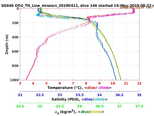 Temperature Salinity