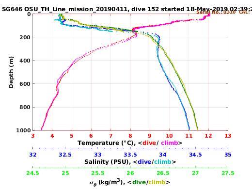 Temperature Salinity