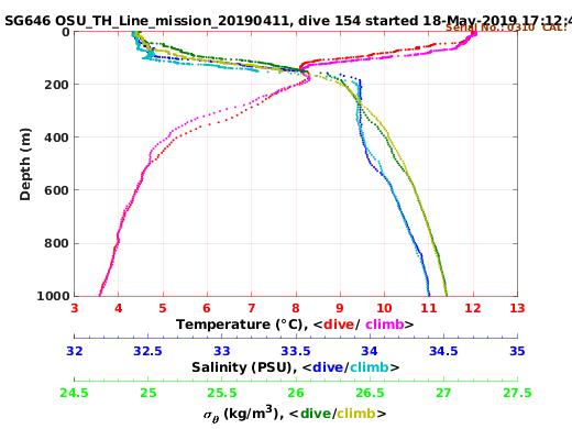 Temperature Salinity