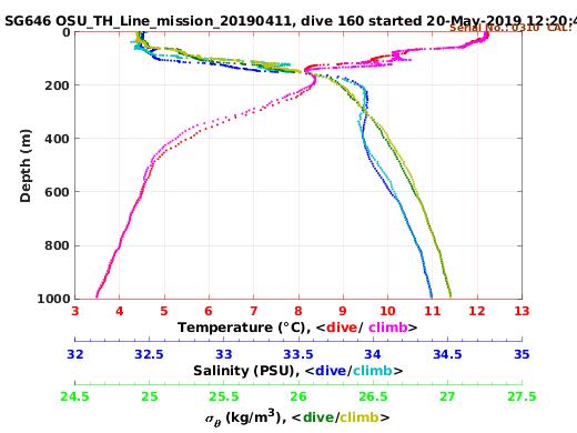 Temperature Salinity