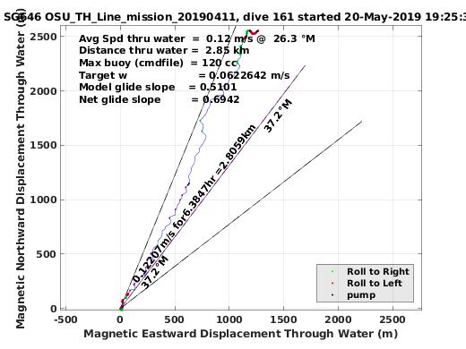 Magnetic Displacement