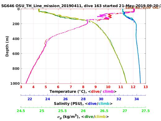 Temperature Salinity