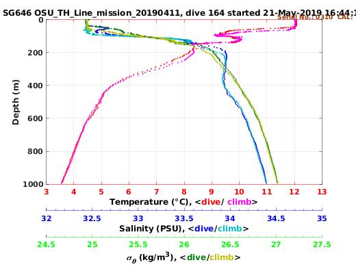 Temperature Salinity