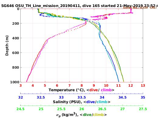 Temperature Salinity