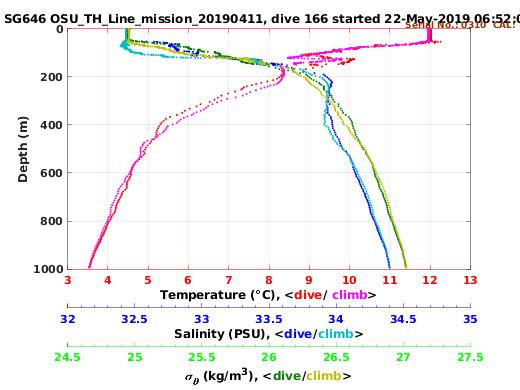 Temperature Salinity