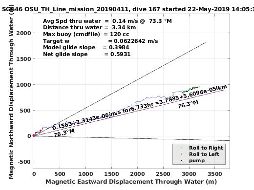 Magnetic Displacement