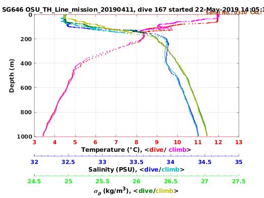 Temperature Salinity