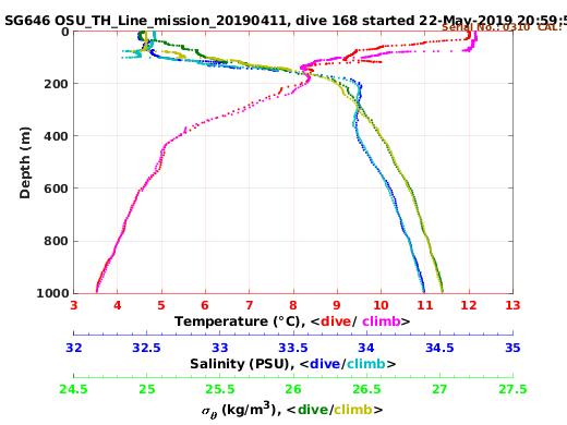 Temperature Salinity