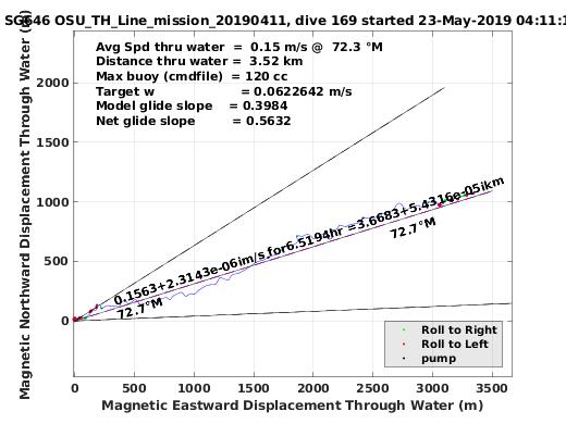 Magnetic Displacement