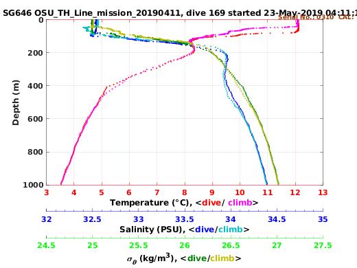 Temperature Salinity