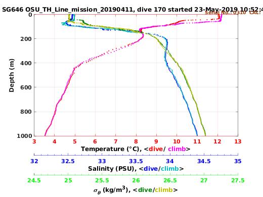 Temperature Salinity