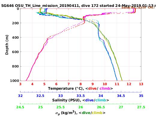 Temperature Salinity