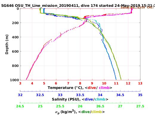 Temperature Salinity