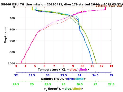 Temperature Salinity