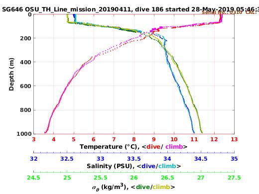 Temperature Salinity