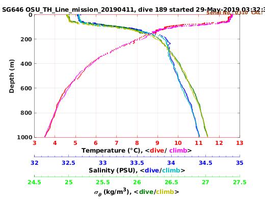 Temperature Salinity