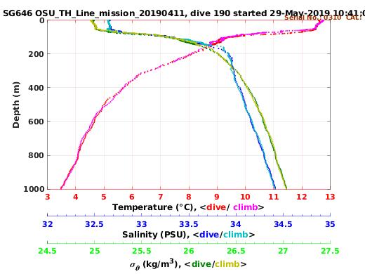 Temperature Salinity