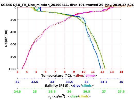 Temperature Salinity